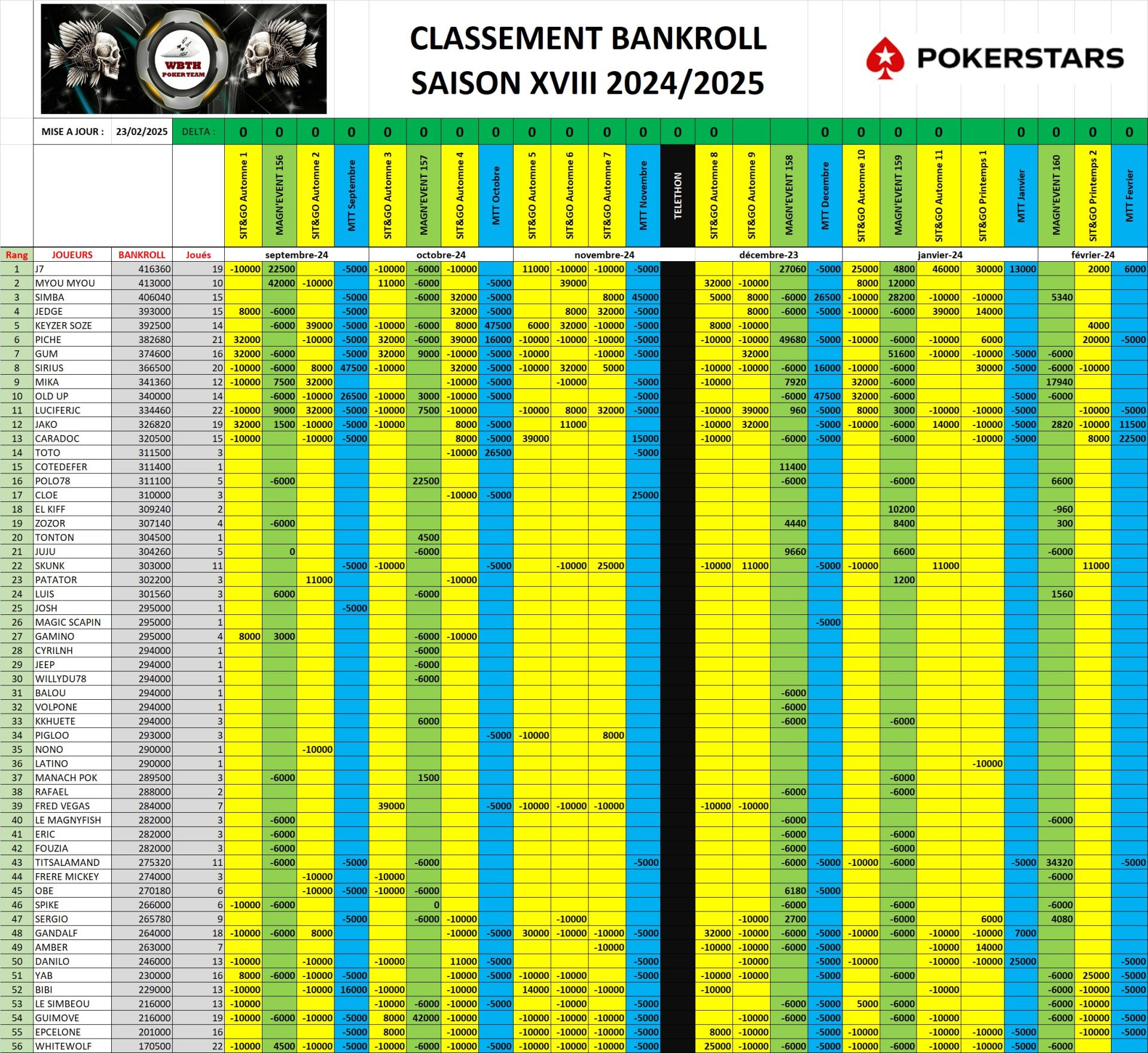 Classement bankroll 2024 2025 15022025