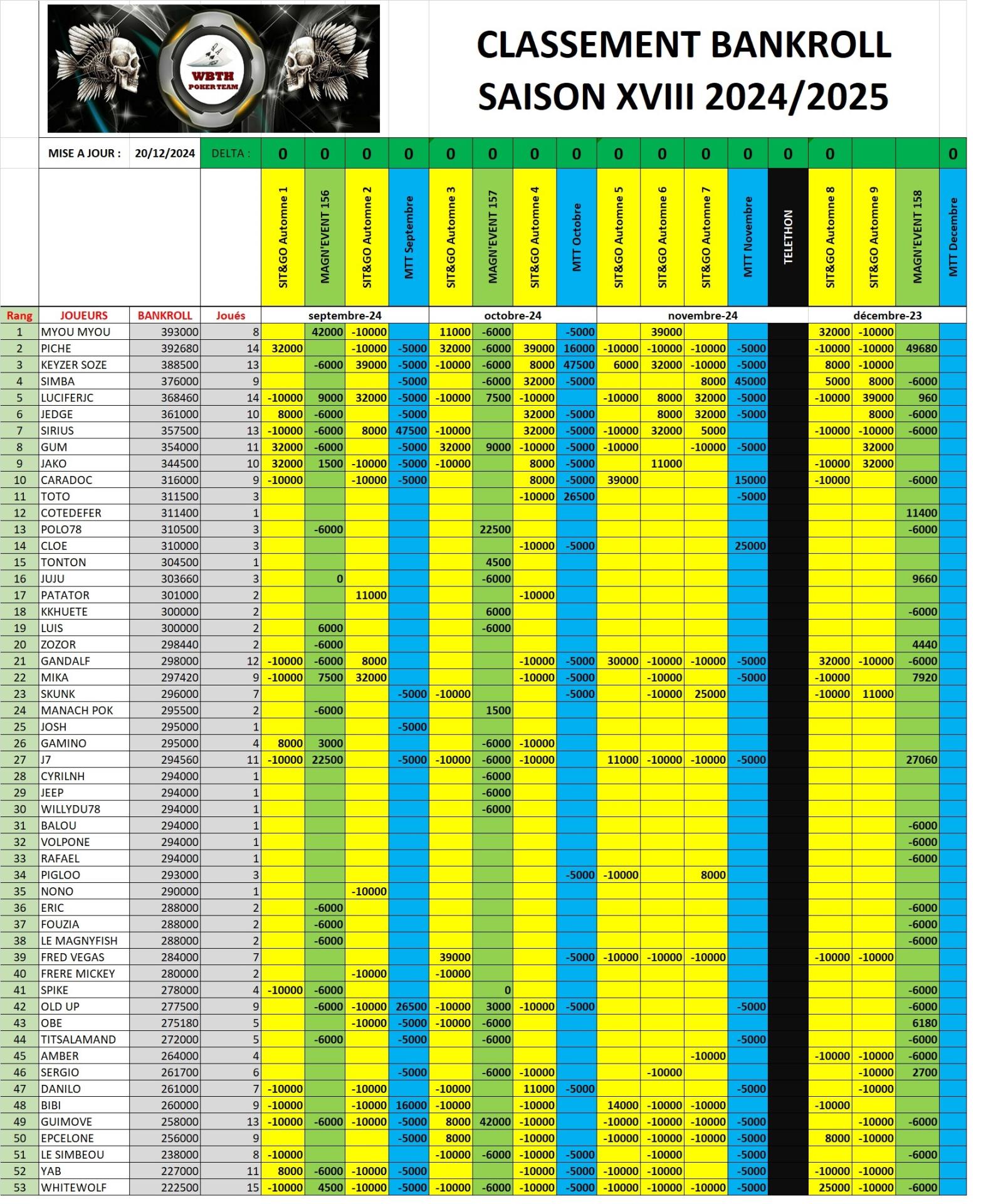 Classement bankroll 20242025 18122024