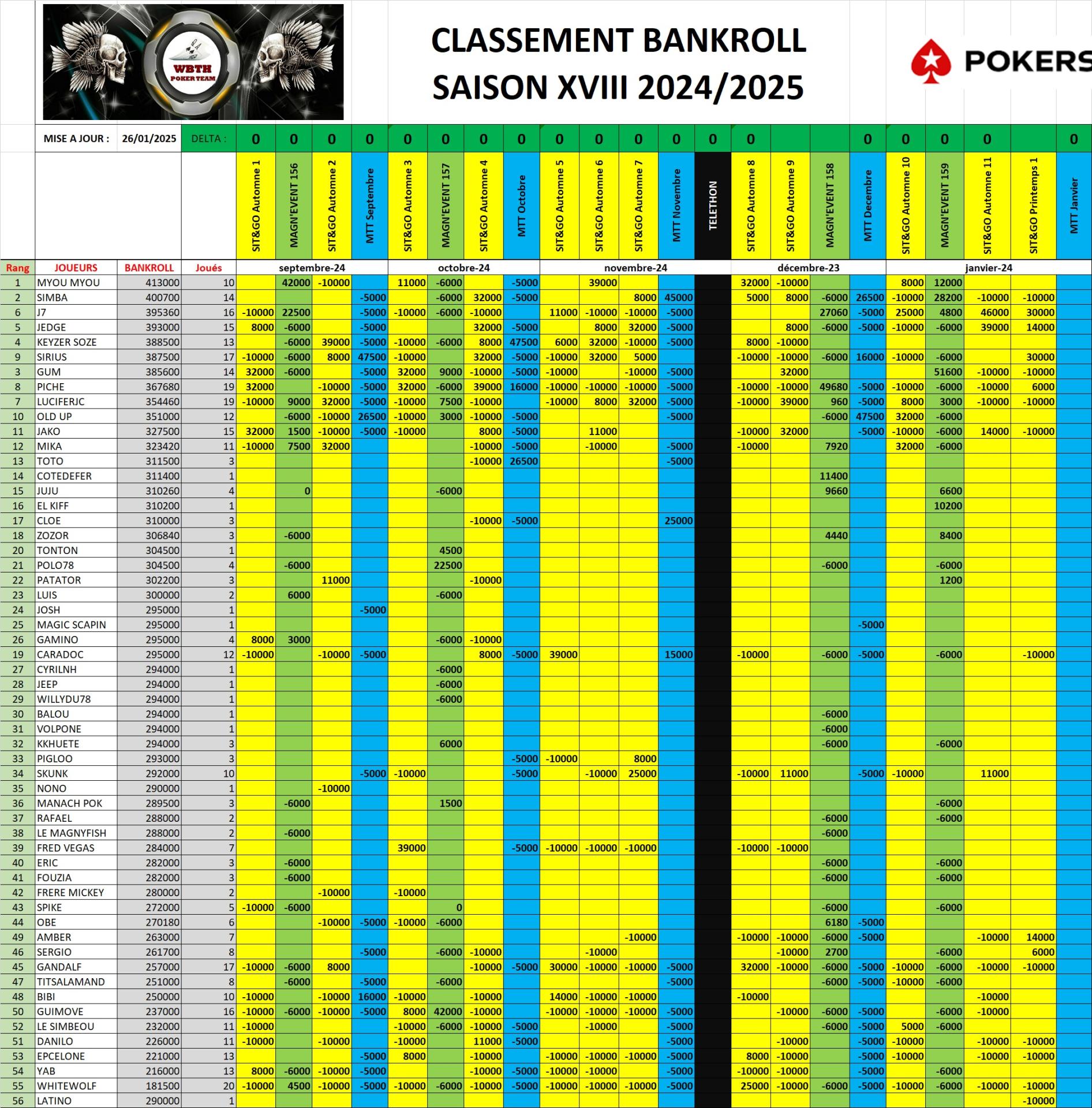 Classement bankroll 20242025 24012025