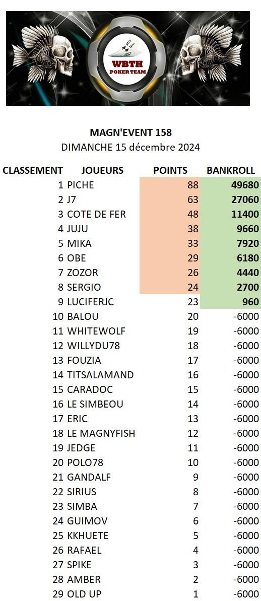 Classement magn event 158