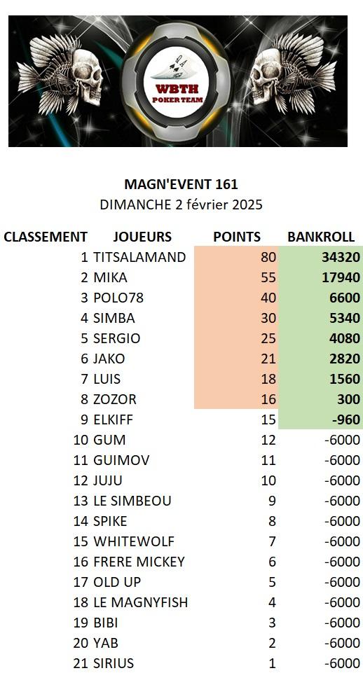 Classement magn event 161