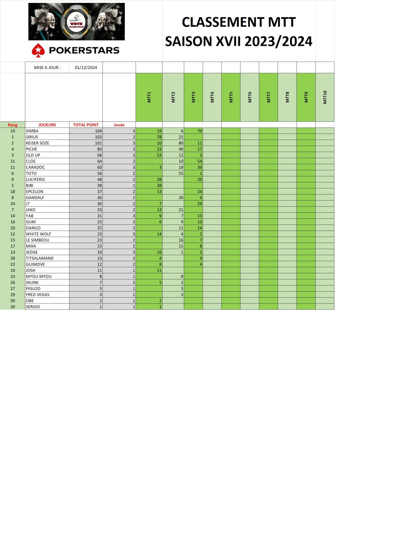 Classement mtt 01122024