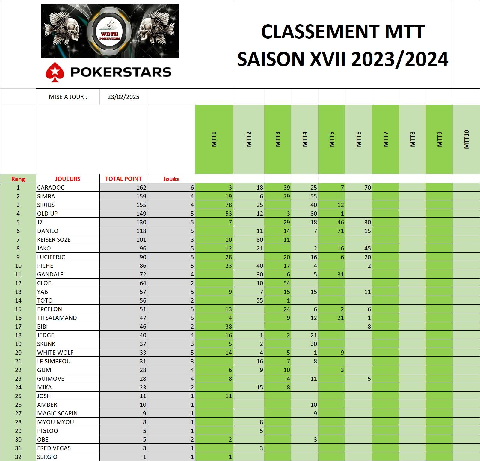 Classement mtt 14022025