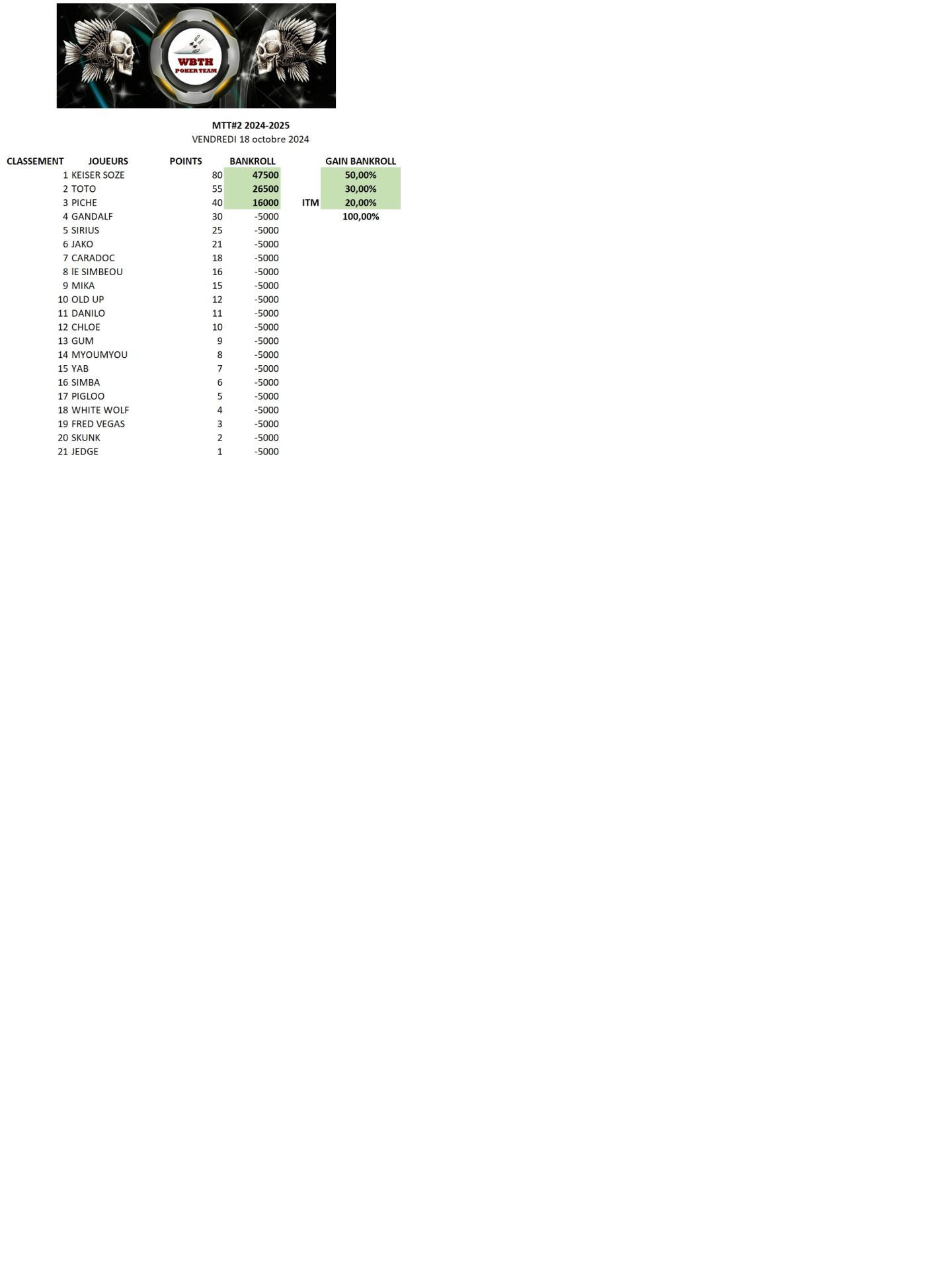 Classement mtt 2 vendredi 18102024