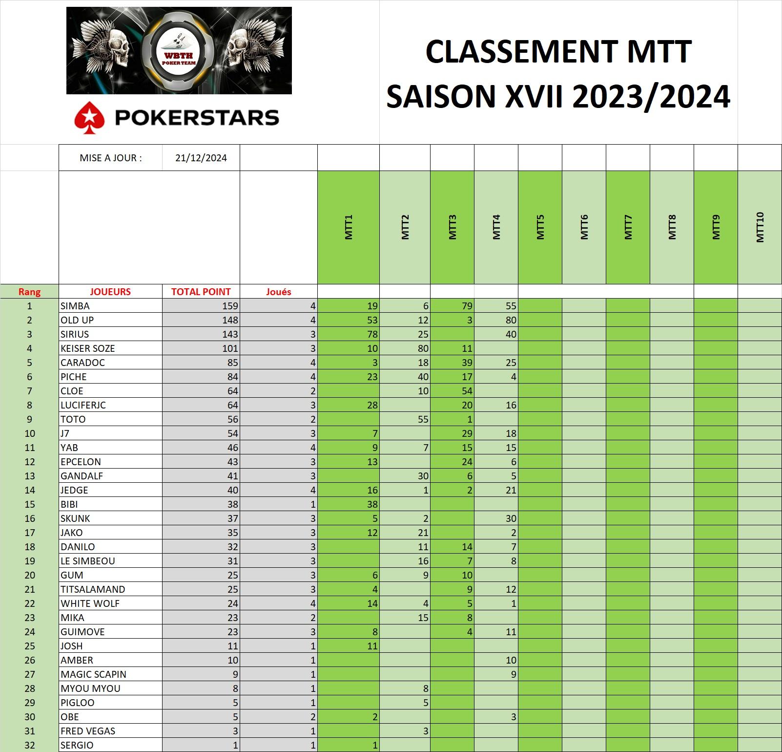 Classement mtt 20122024