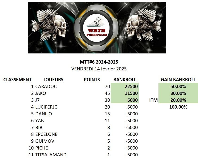 Classement mtt 6 14022025