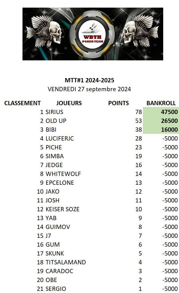 Classement mtt1 20242025