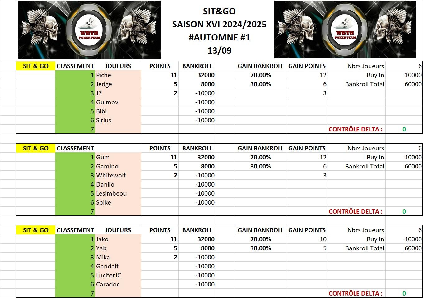 Classement sng 1 automne 2025