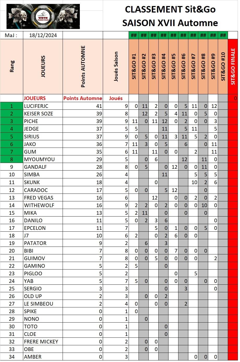 Classement sng automne 2024 18122024