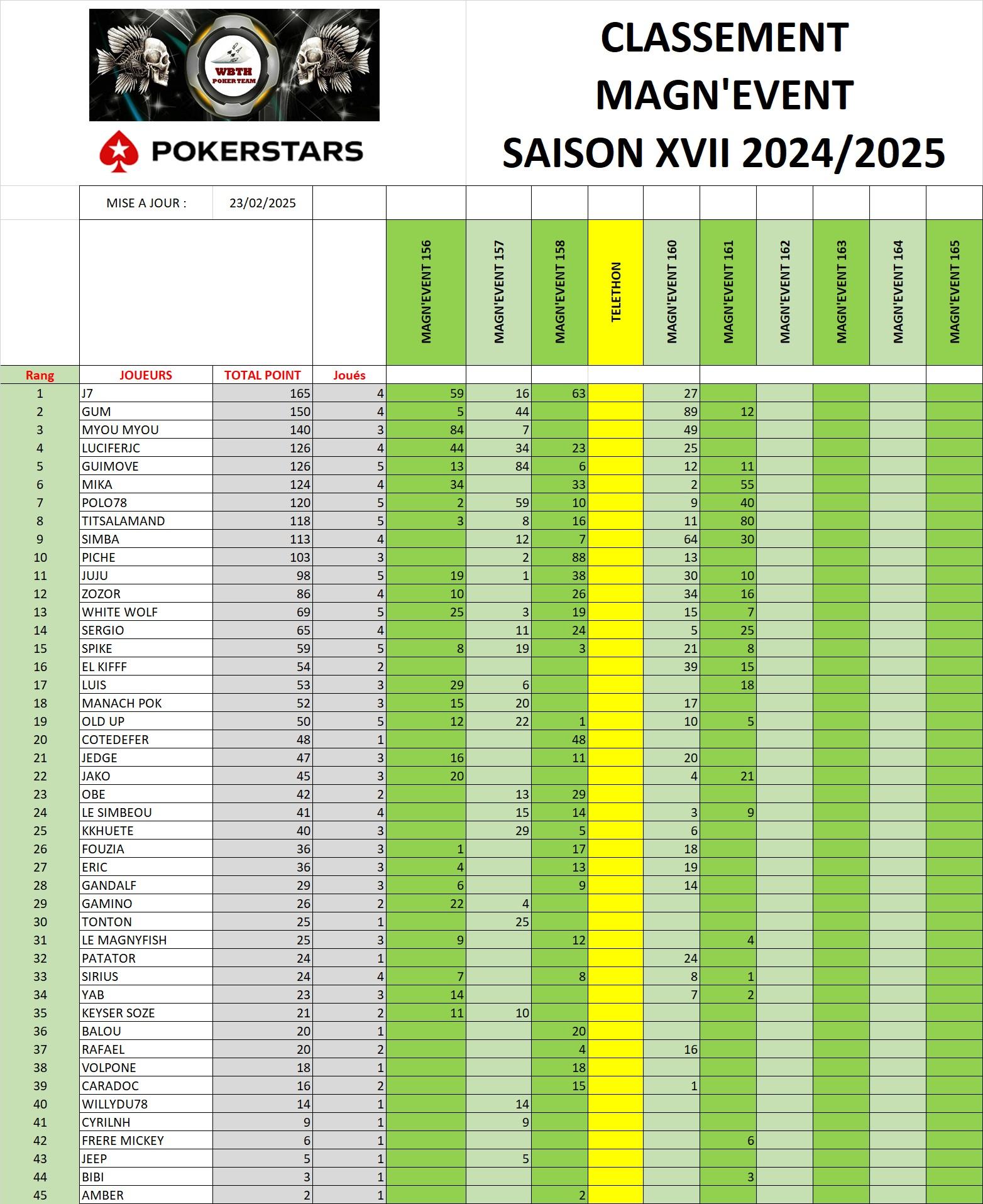 Classement tournoi 2024 2025 02022025