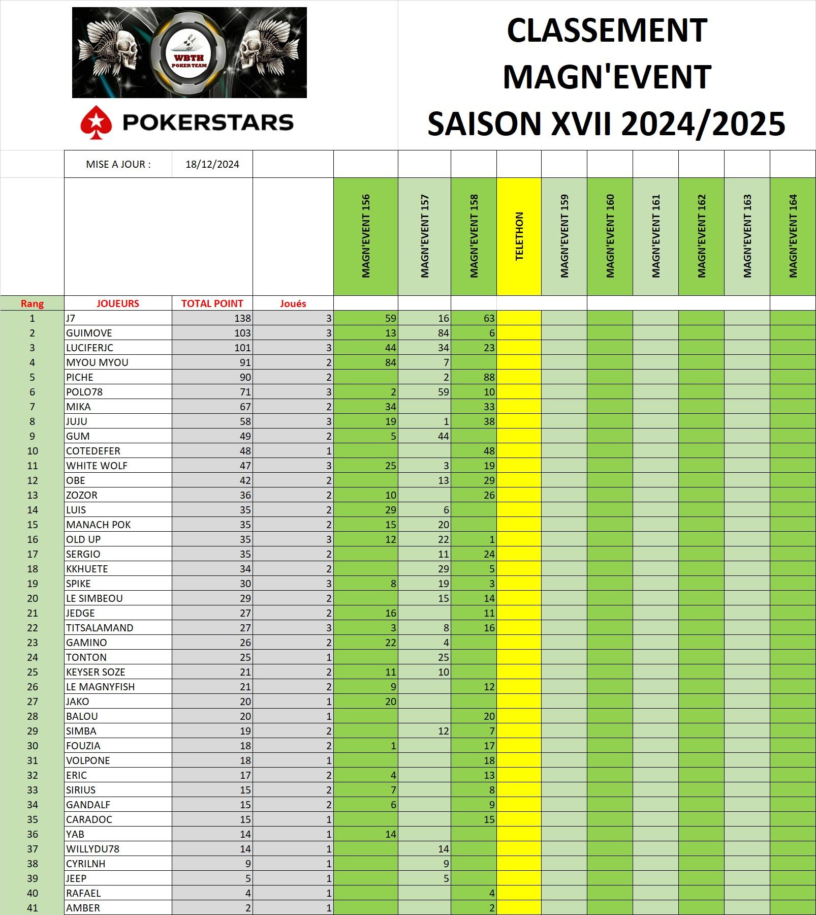 Classement tournoi 2024 2025 18122024