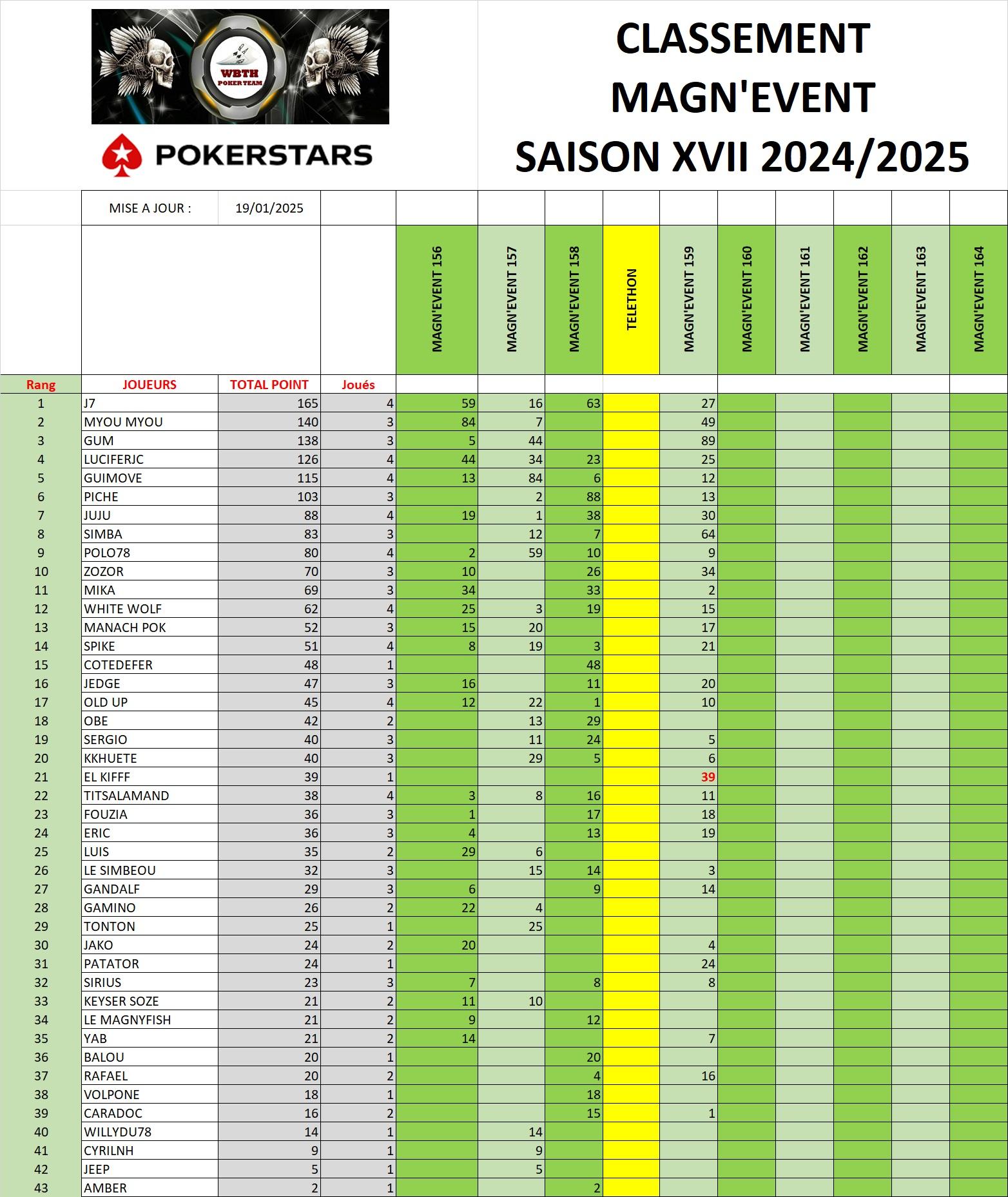 Classemetnt tournoi 2024 2025 18012025